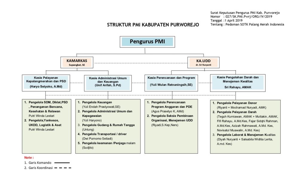 struktur organisasi p2